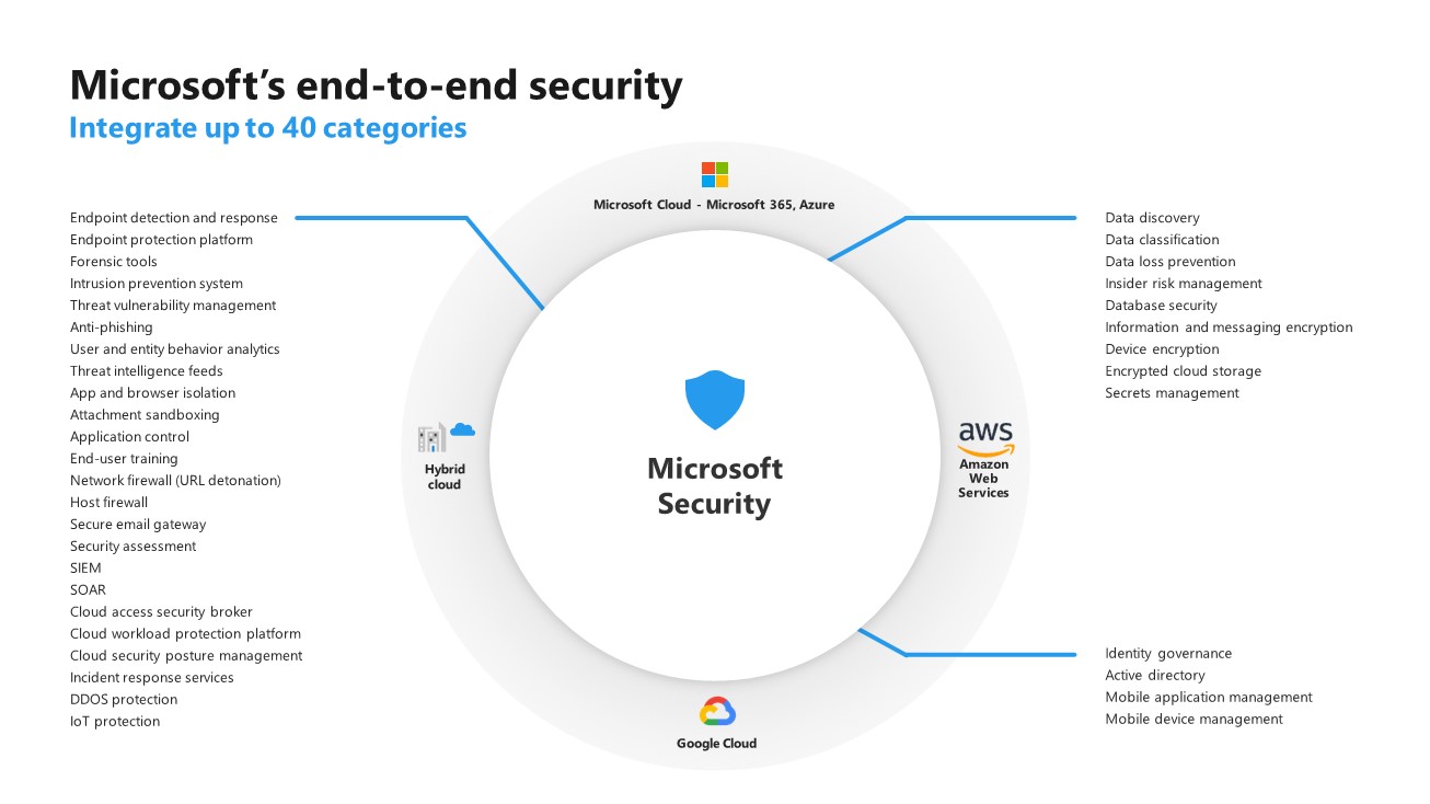 Microsoft Security Overview