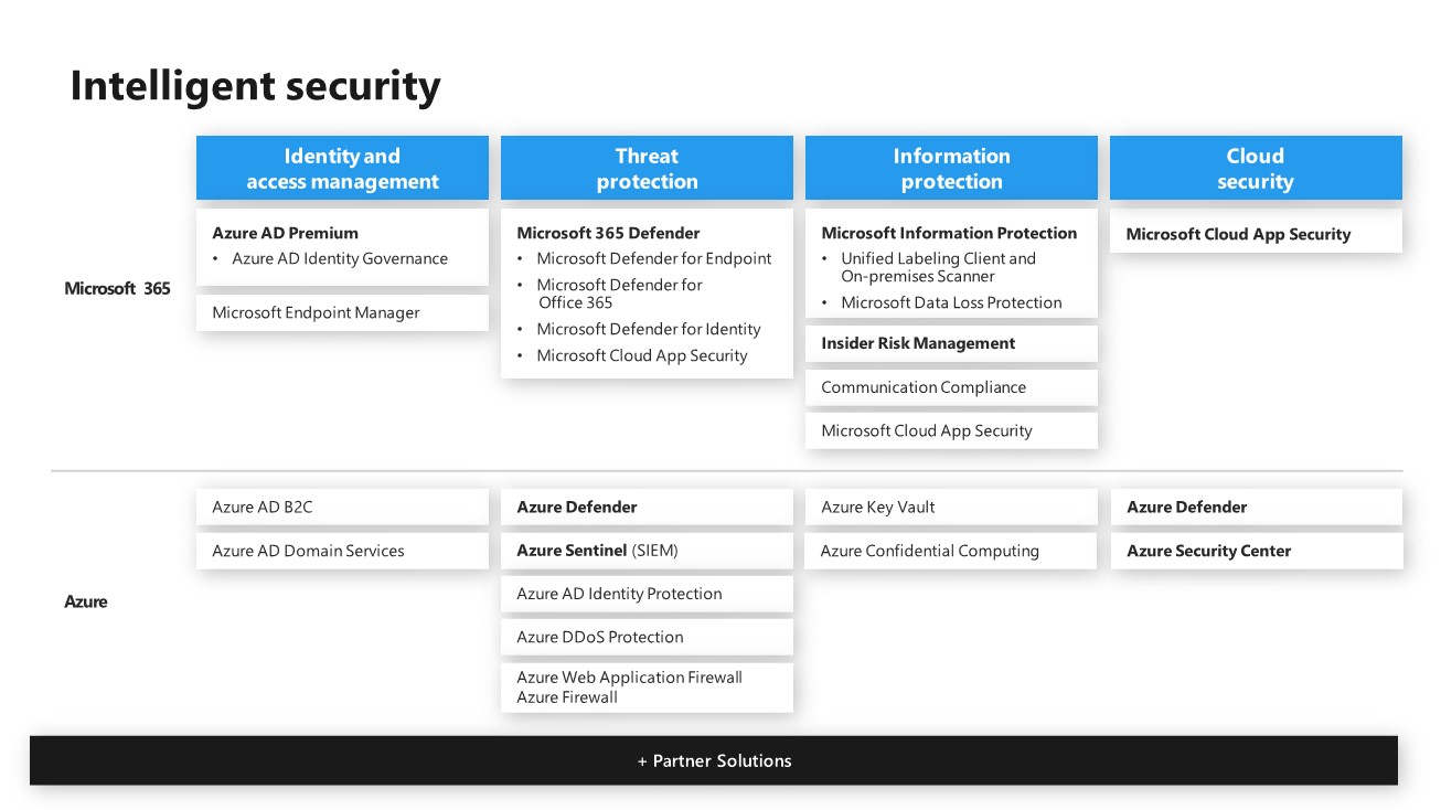 Security Solutions Overview