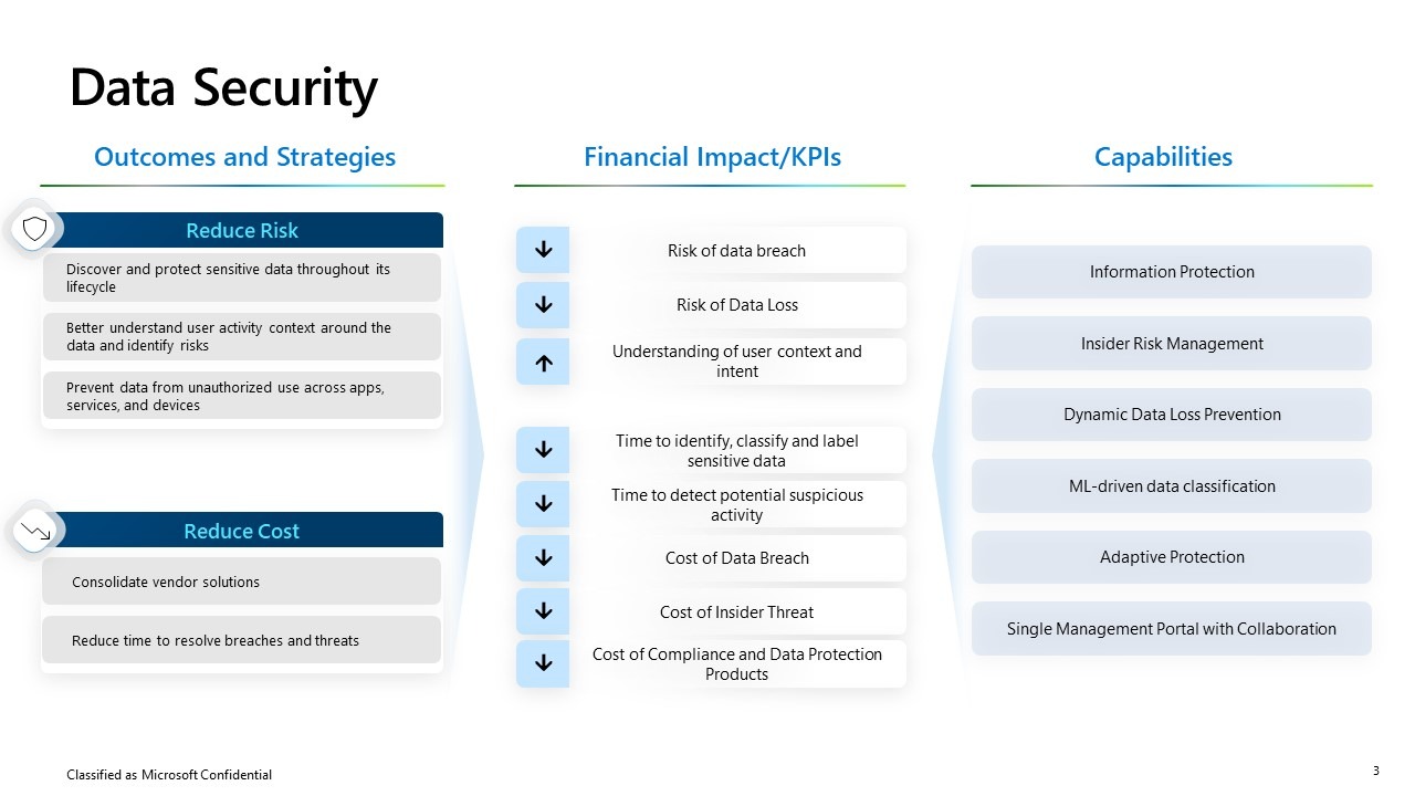 Microsoft Data Security slide 1 - showcasing the capabilities of Microsoft Purview and their impact on financial KPIs.