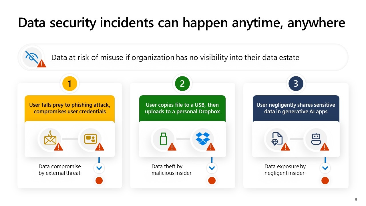 Microsoft Data Security slide 4 - providing some example of how data security incidents can transpire at any time, including users falling prey to phishing attacks, users copying files to USB or Dropbox, or users negligently sharing sensitive data with AI apps.
