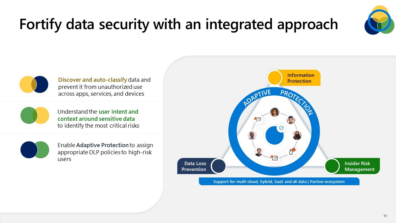 Microsoft Data Security slide 5 - shows a triangle that highlights three core approaches to data security in Microsoft Purview, namely discovering and auto-classifying sensitive data, understanding user intent and context around sensitive data, and enabling Adaptive Protection policies.