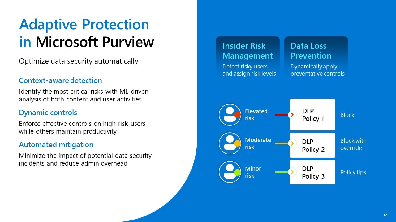 Microsoft Data Security slide 6 - outlining Adaptive Protection in Microsoft Purview and its core features, namely context-aware detection, dynamic controls, and automated mitigation.