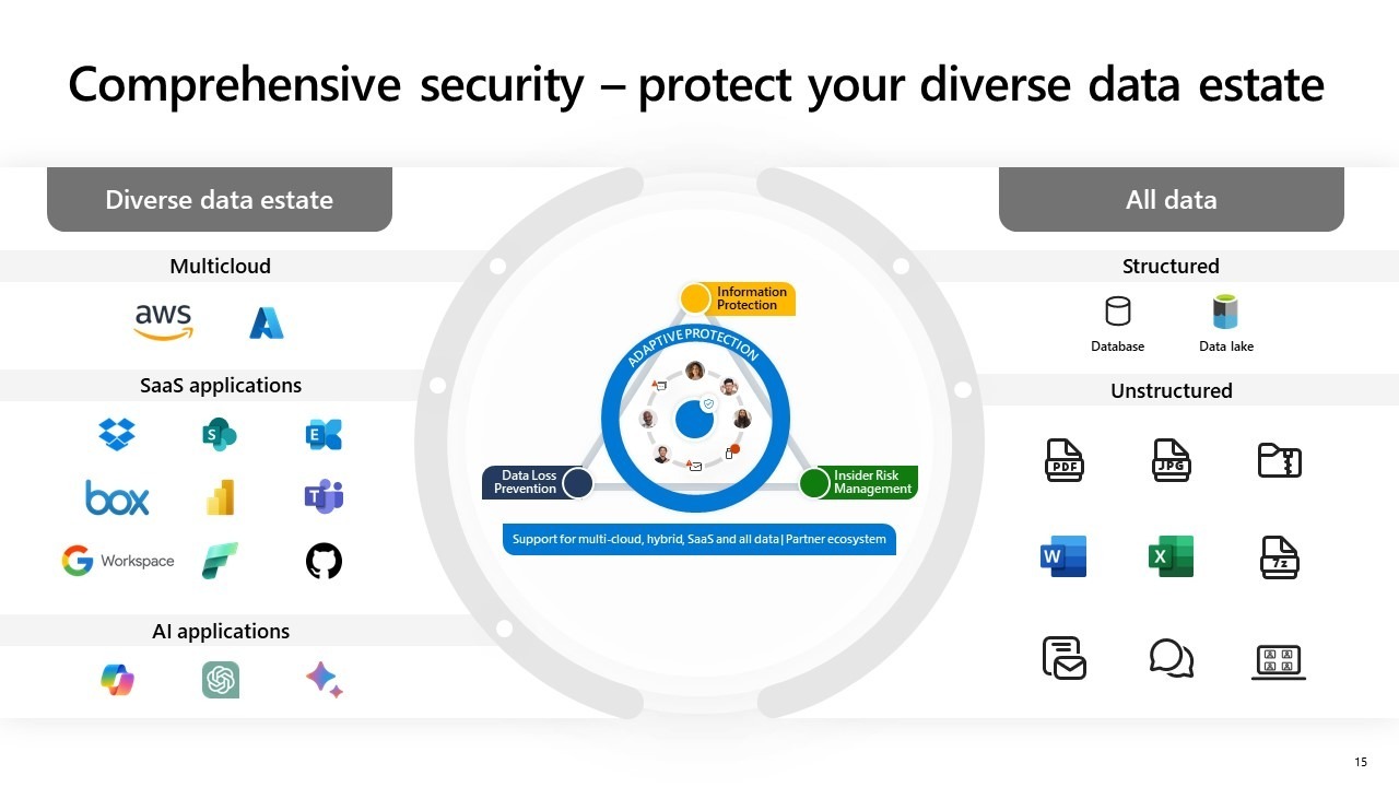 Microsoft Data Security slide 8 - comprehensive security, protect your data estate. Multicloud, SaaS applications, AI applications, structured and unstructured data.