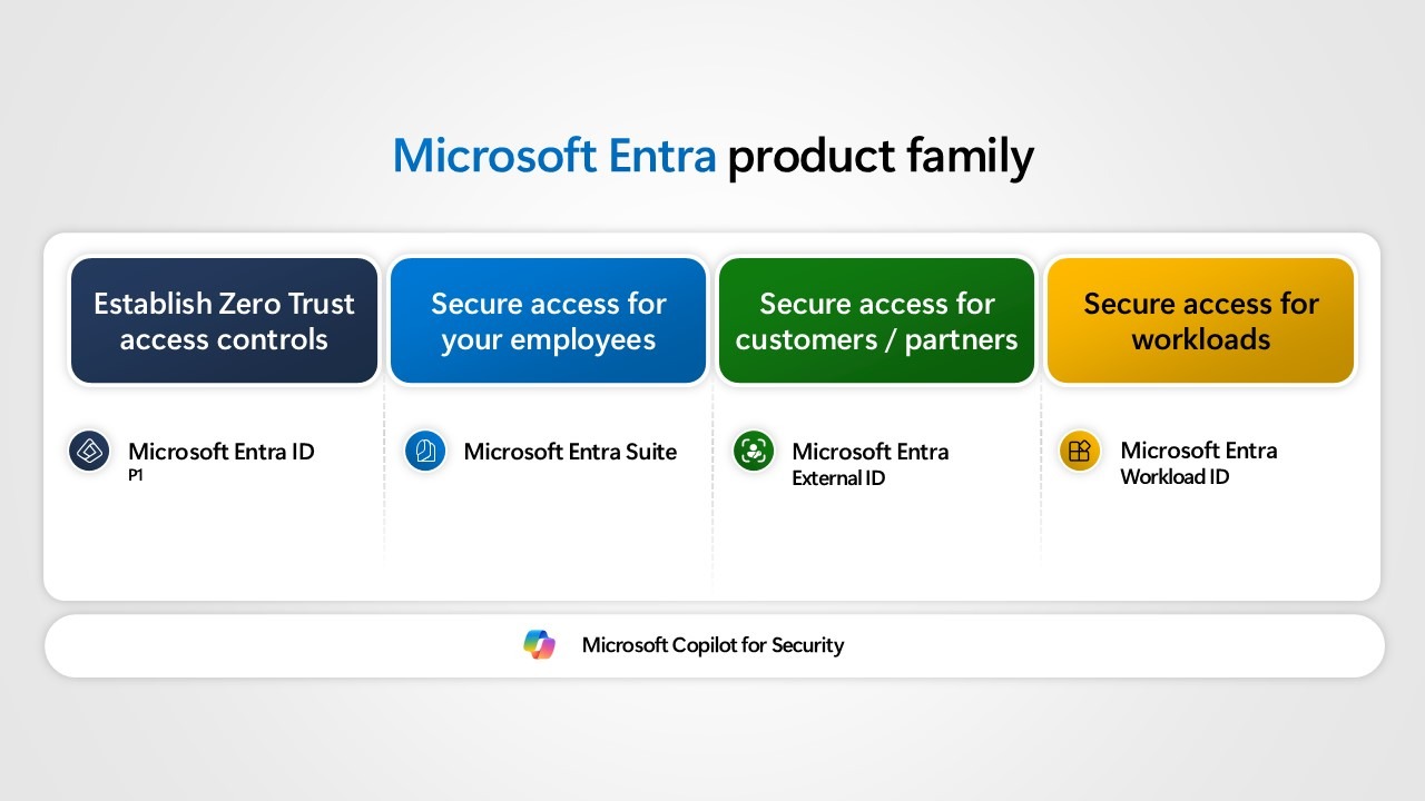 Microsoft Entra product family - Entra ID, Entra Suite, Entra External ID, Entra Workload ID